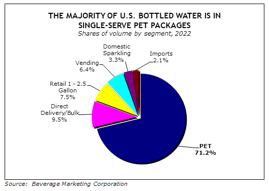 Data Shows Bottled Water Consumption Continues To Increase